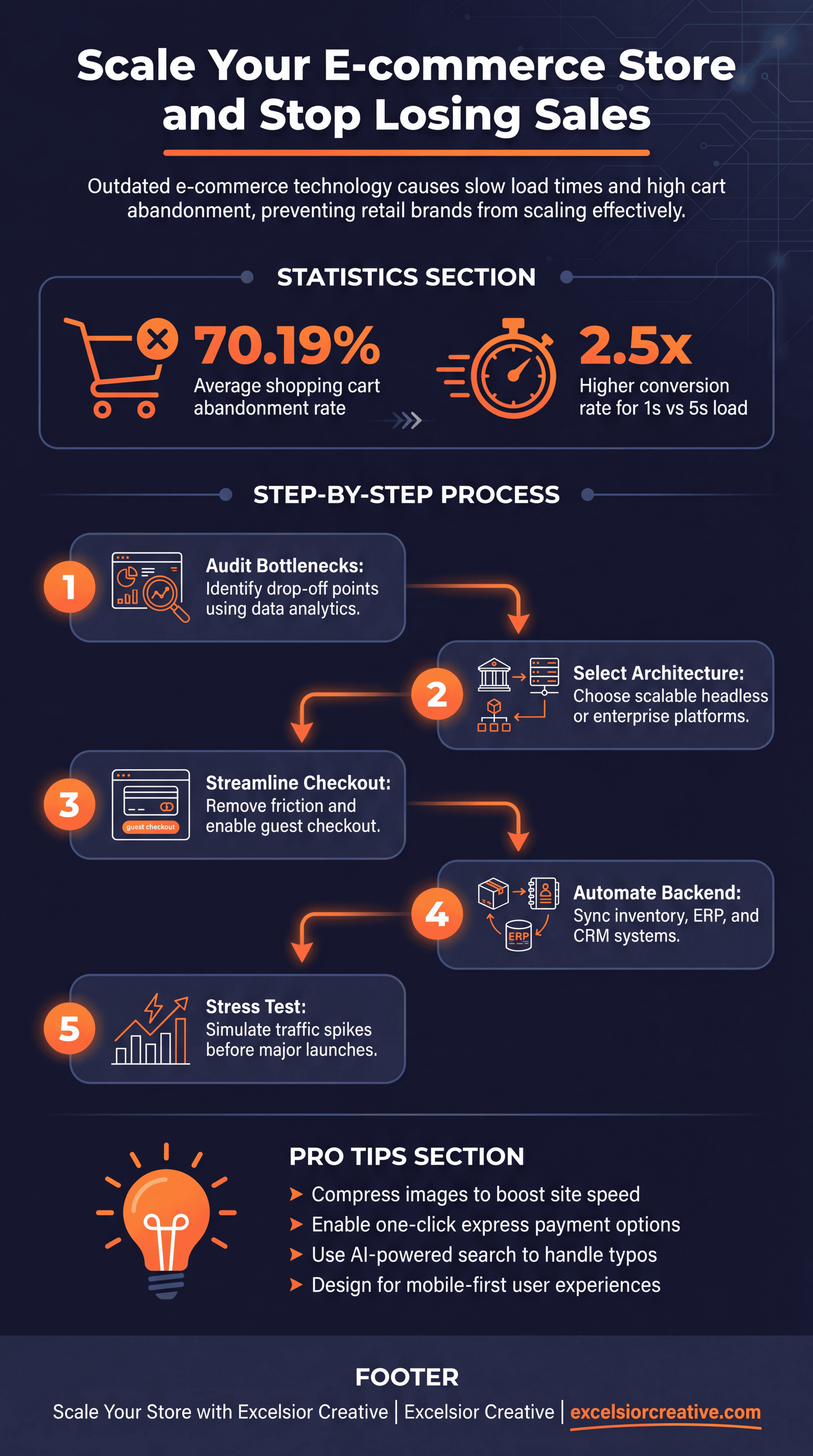 Scalable E-commerce Development: How Irvine Brands Can Stop Losing Sales Infographic