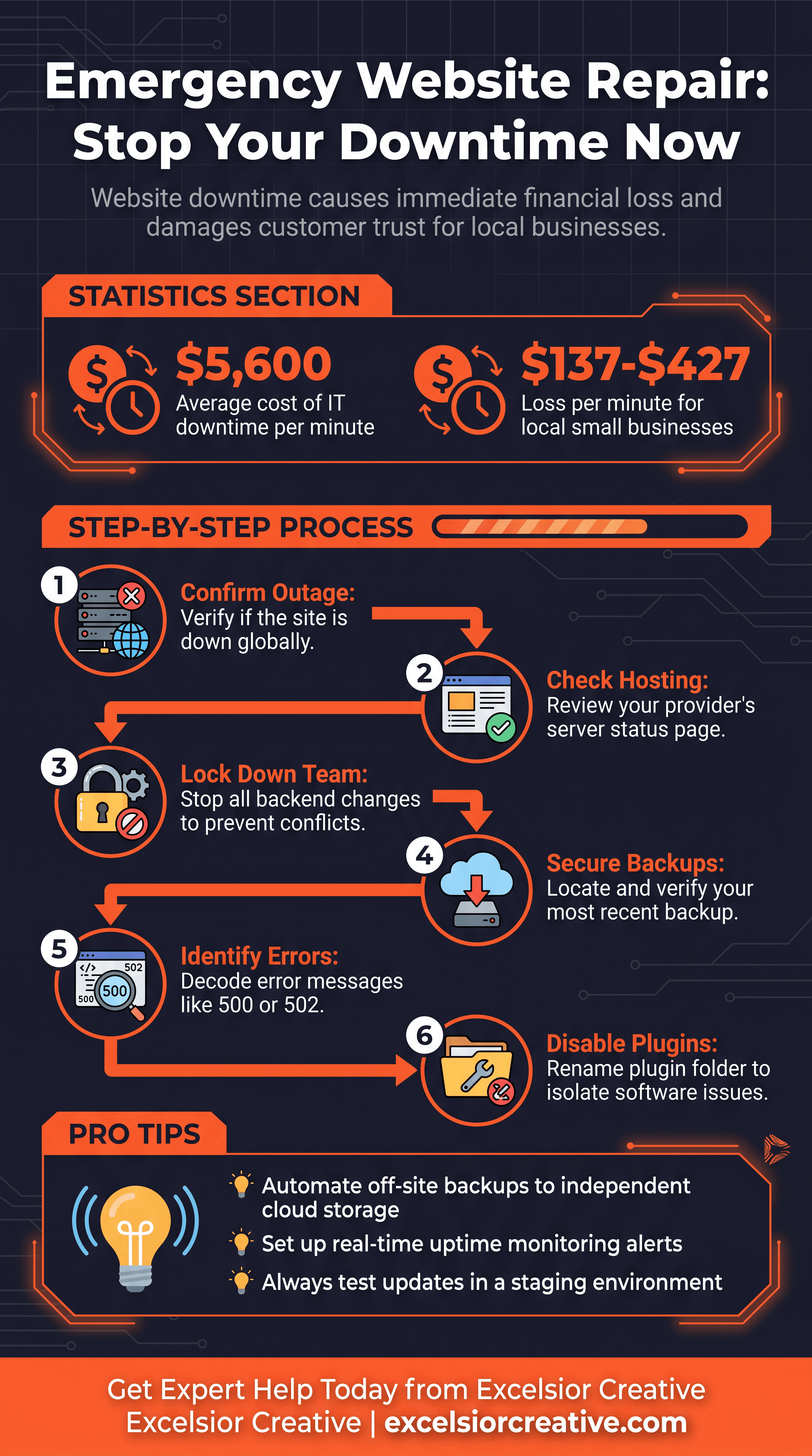 Emergency Website Repair Orange County: Fix Your Site Now Infographic