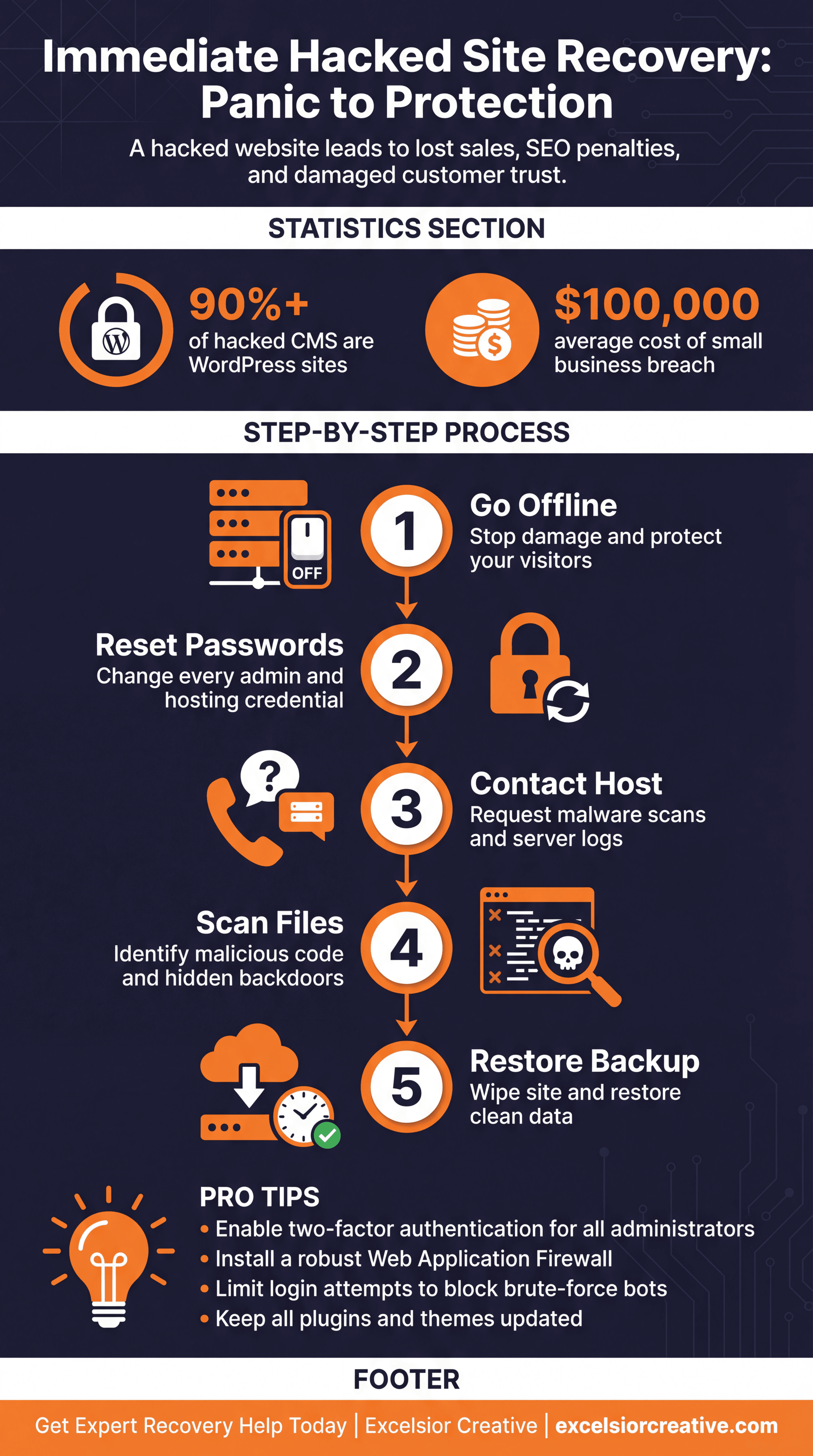 Immediate Hacked Site Recovery Anaheim: From Panic to Protection Infographic
