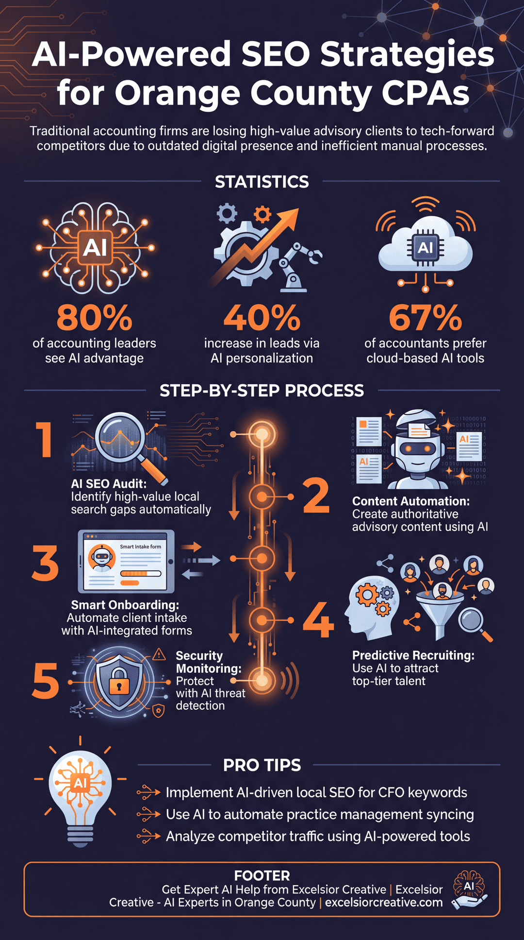 Accounting Firm Infographic | Excelsior Creative