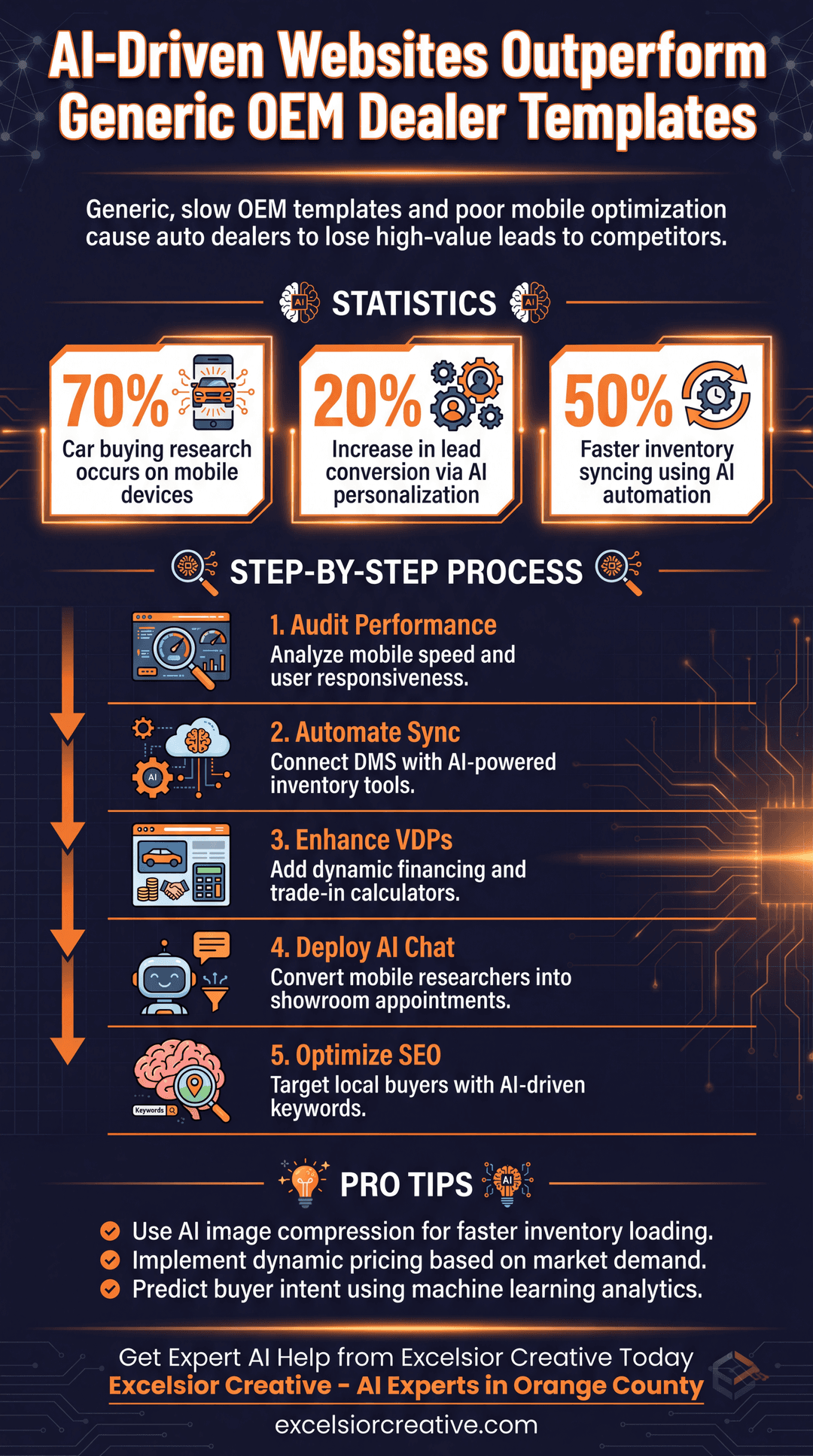 Auto Dealer/Sales Infographic | Excelsior Creative
