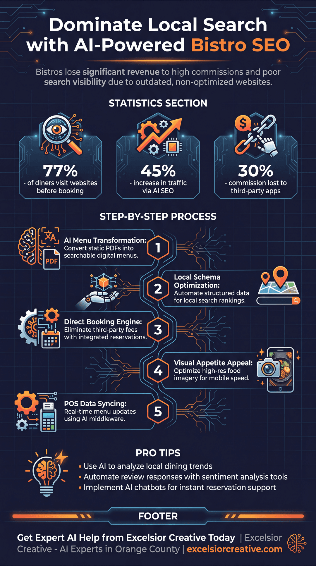 Bistro Infographic | Excelsior Creative