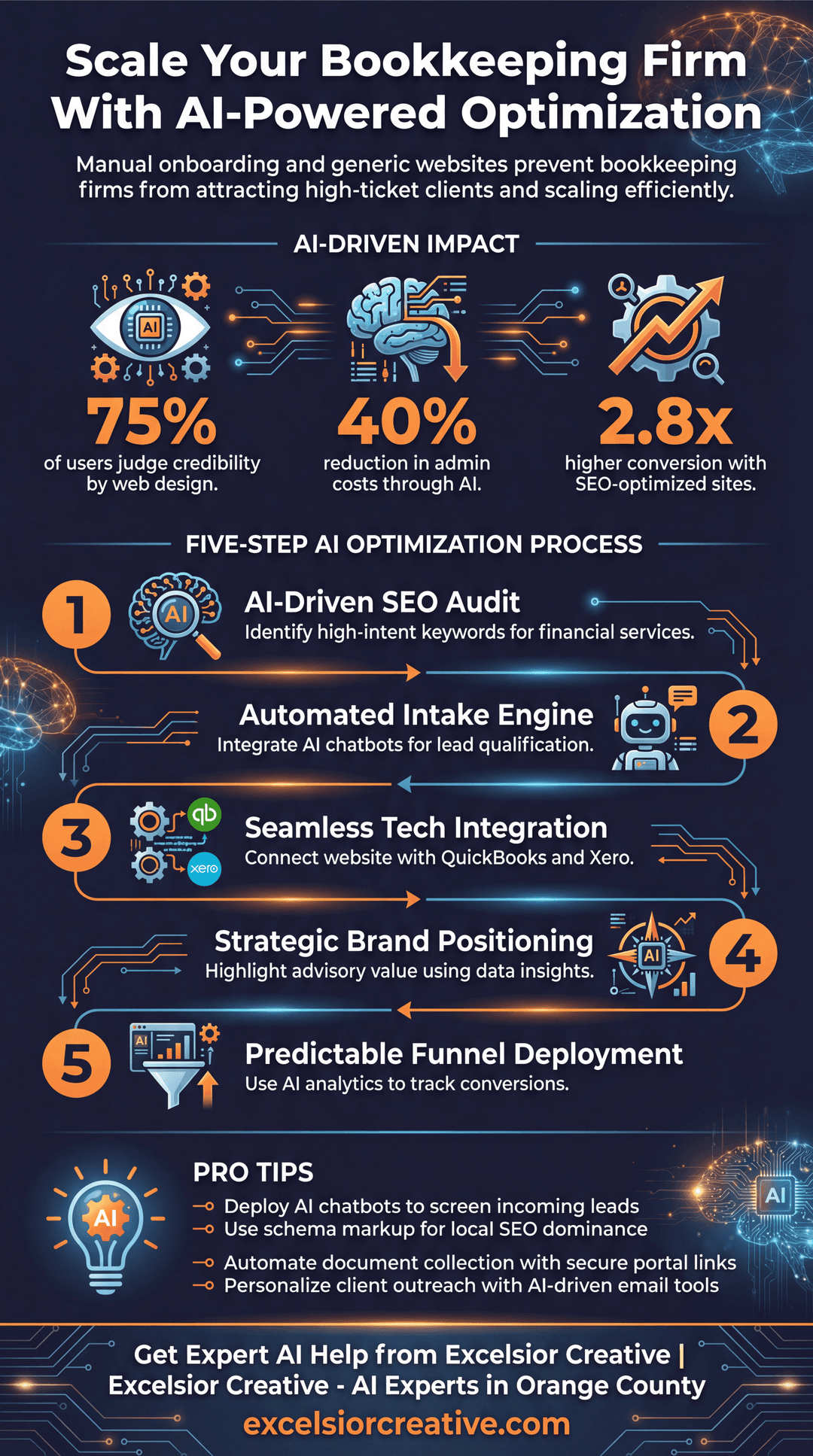 Bookkeeper Infographic | Excelsior Creative