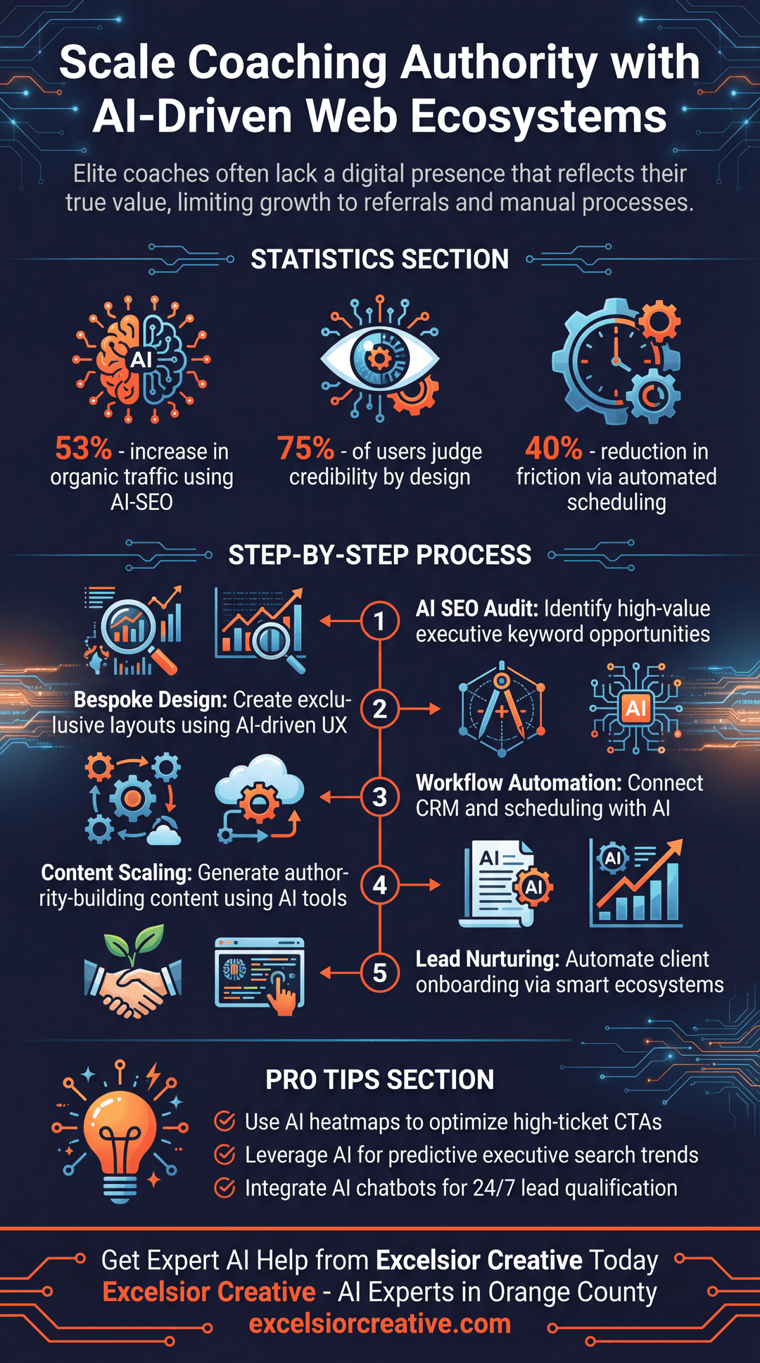 Business Coaching Infographic | Excelsior Creative