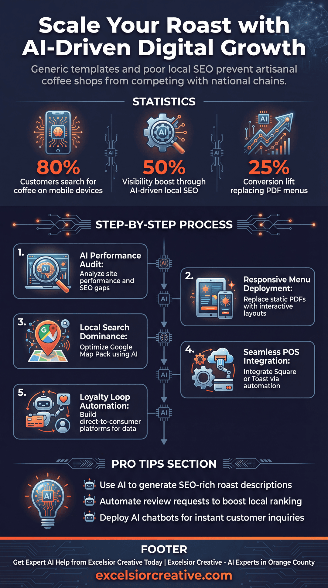 Coffee Shop Infographic | Excelsior Creative