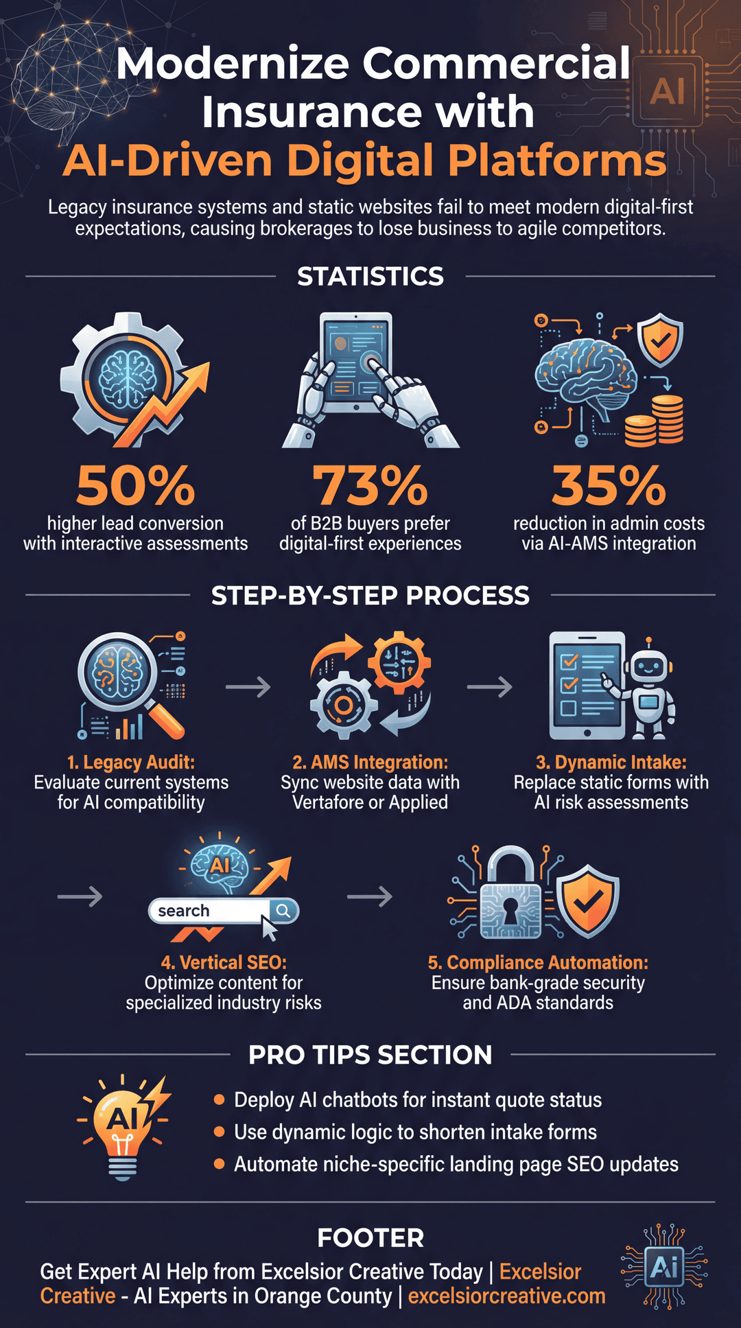 Commercial Insurance Infographic | Excelsior Creative