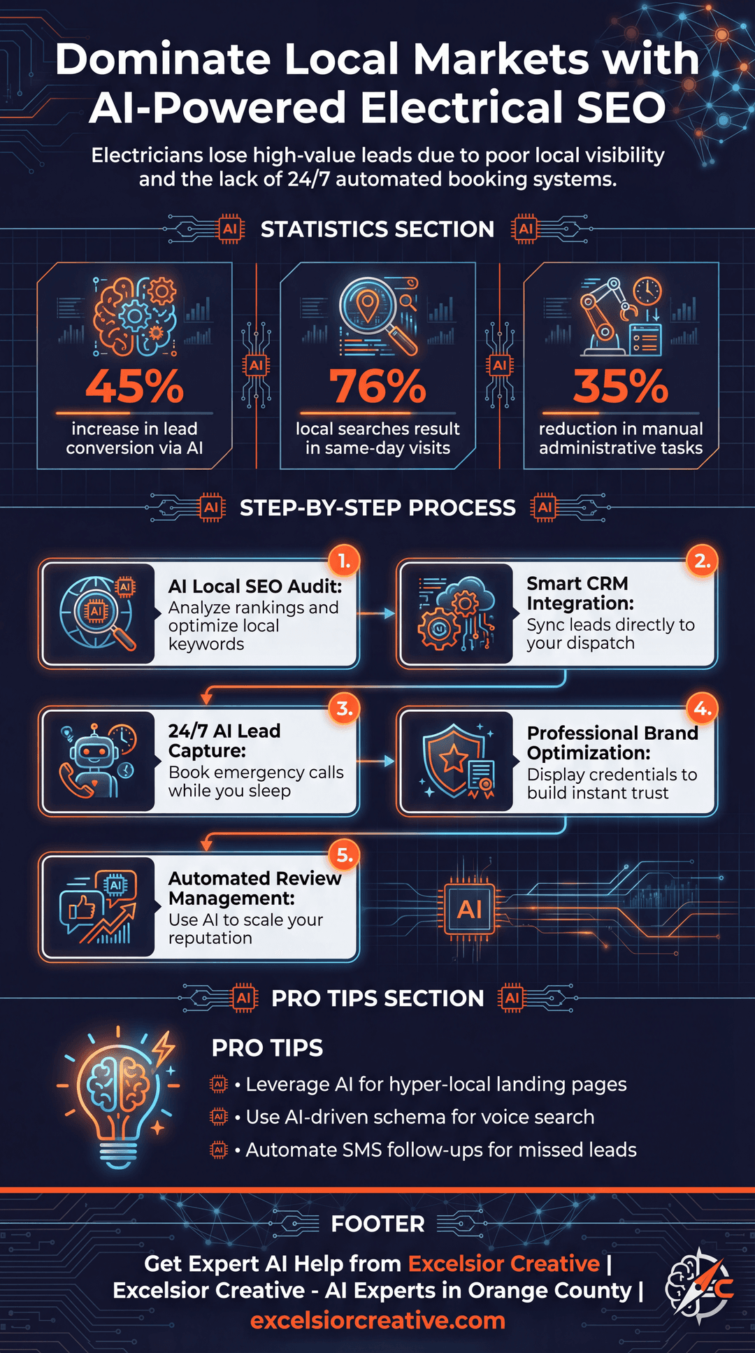 Electrician Infographic | Excelsior Creative