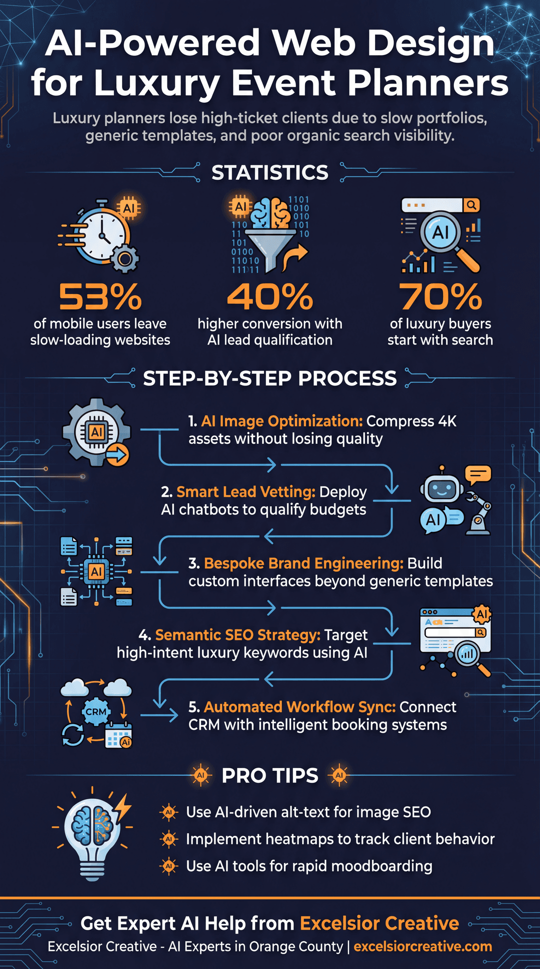 Event Planner Infographic | Excelsior Creative