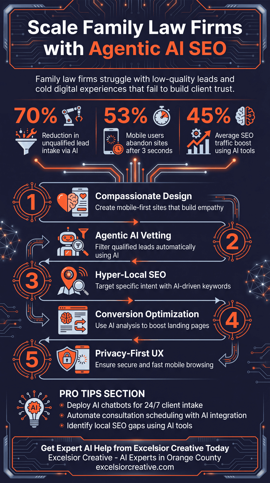 Family Lawyer Infographic | Excelsior Creative