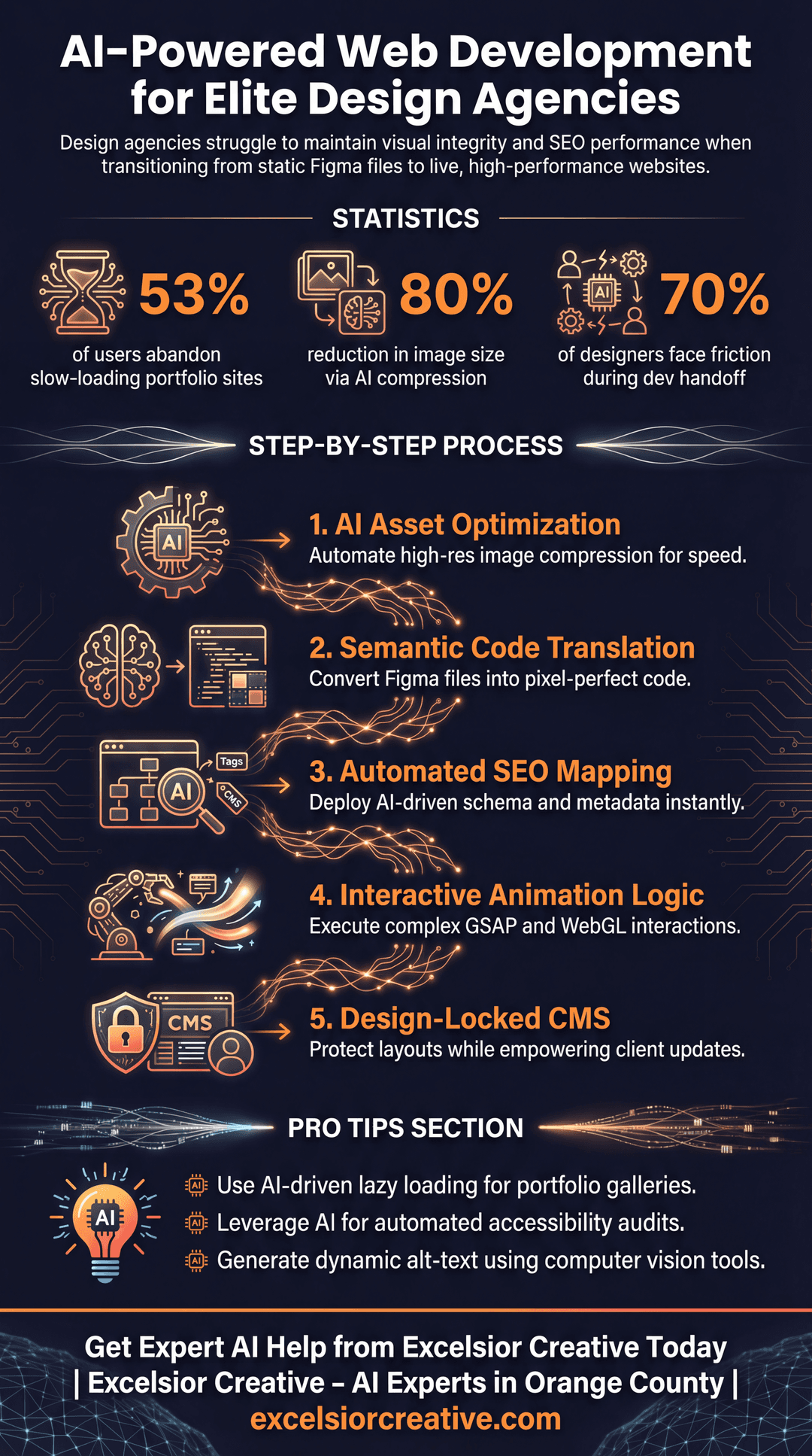 Graphic Design Infographic | Excelsior Creative