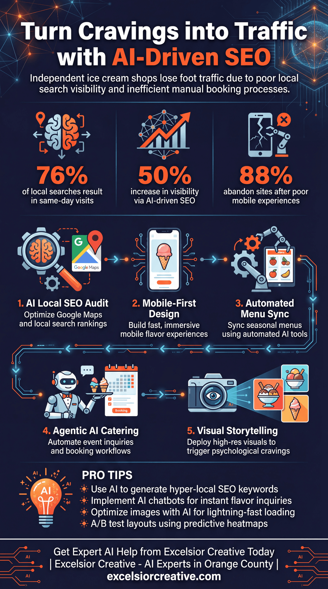 Ice Cream Shop Infographic | Excelsior Creative