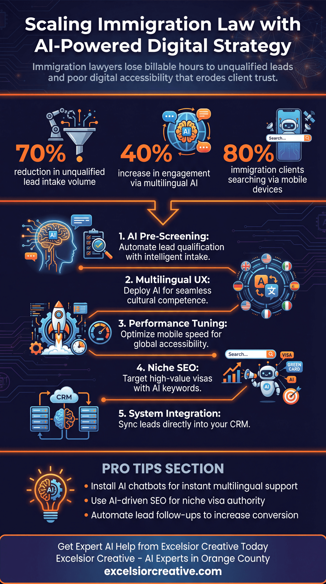 Immigration Lawyer Infographic | Excelsior Creative