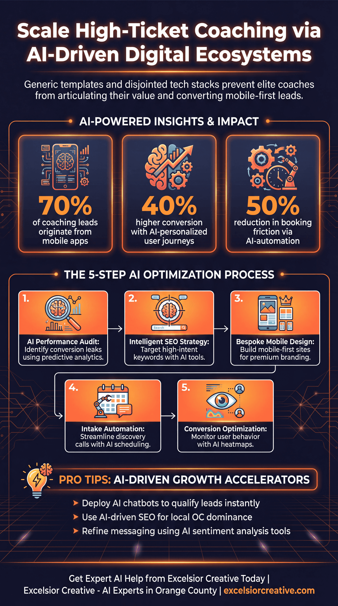 Life Coach Infographic | Excelsior Creative