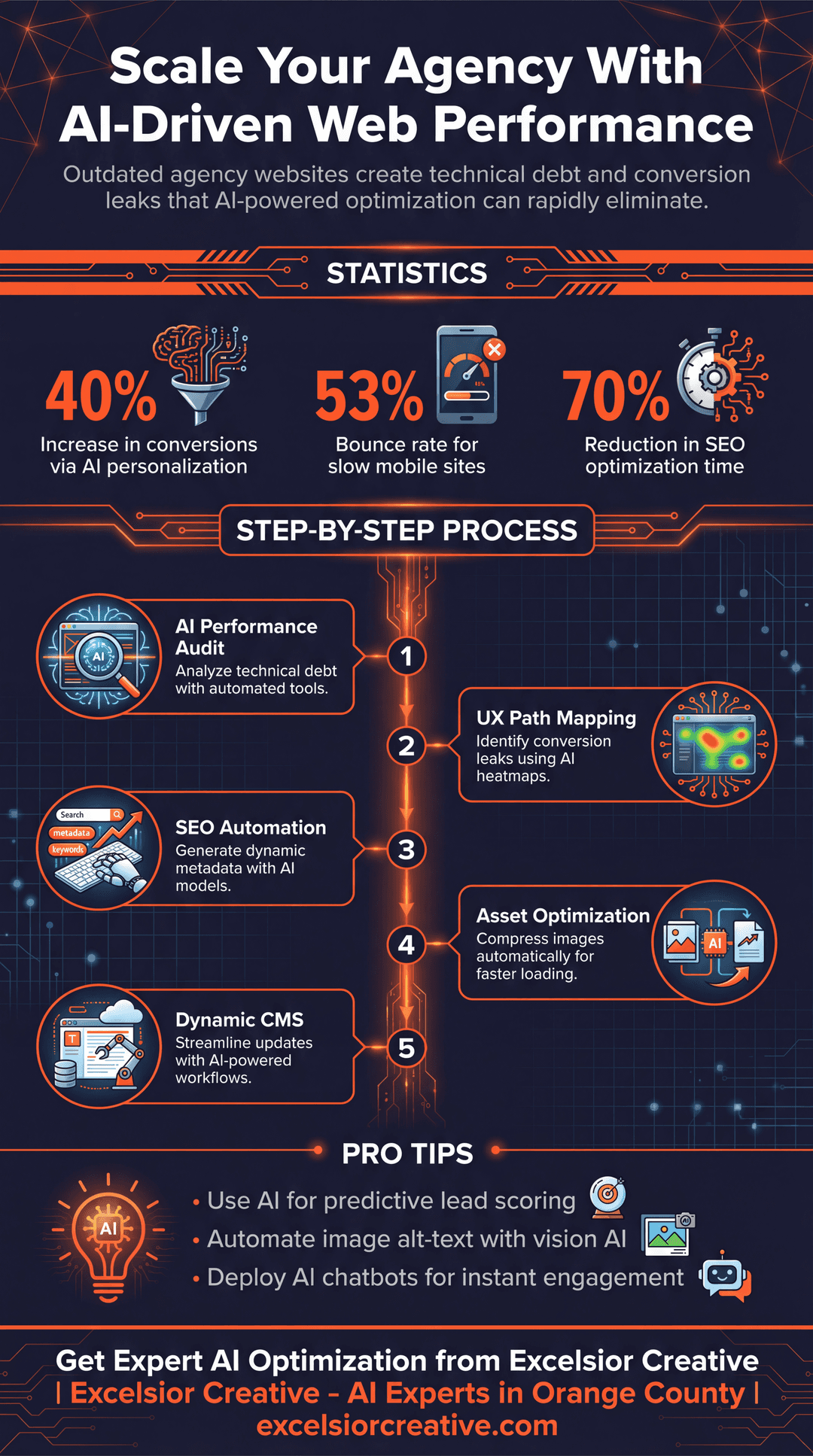 Marketing Agency Infographic | Excelsior Creative