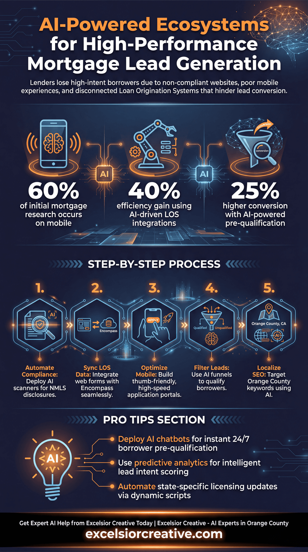 Mortgage Lender Infographic | Excelsior Creative