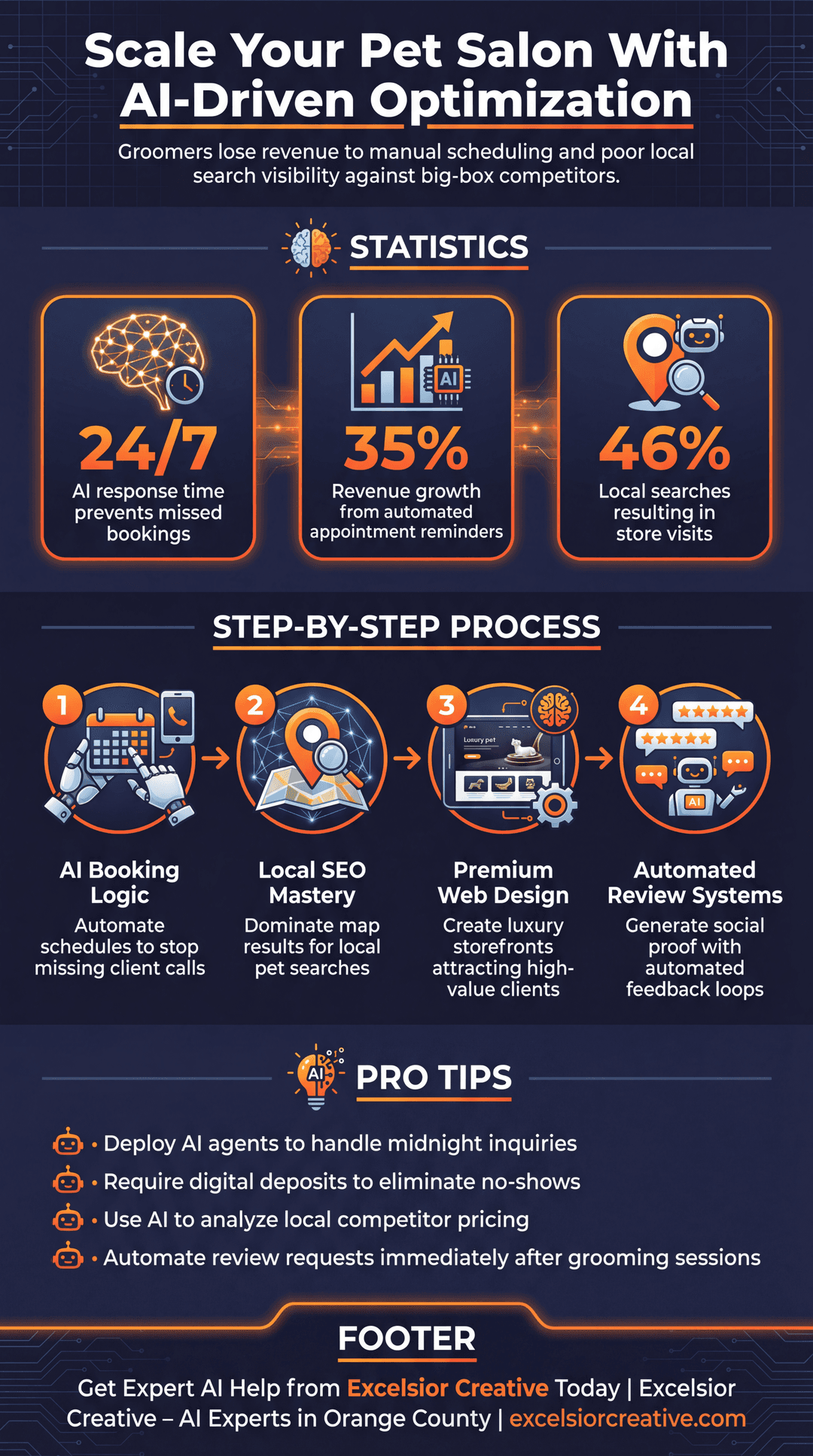 Pet Groomer Infographic | Excelsior Creative