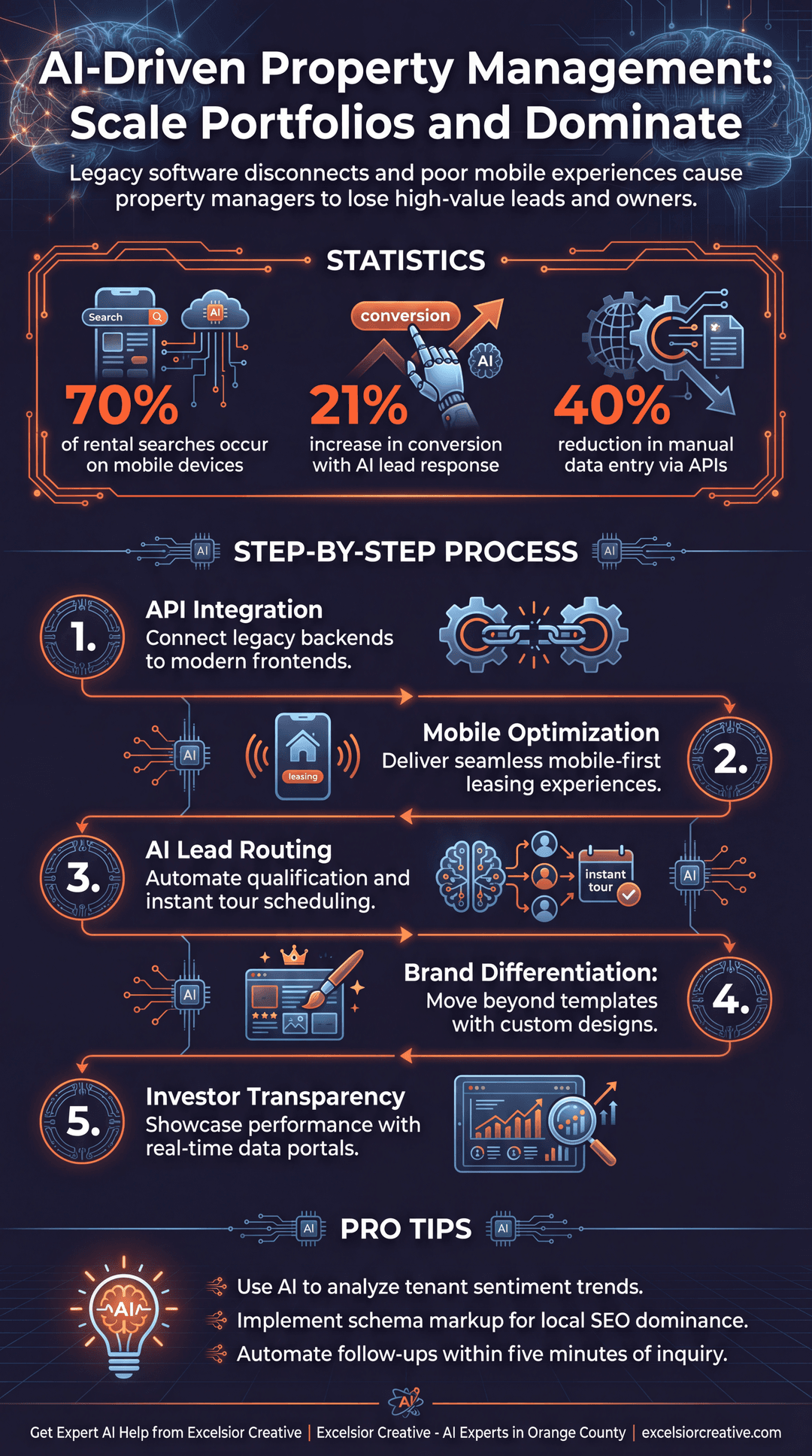 Property Management Infographic | Excelsior Creative