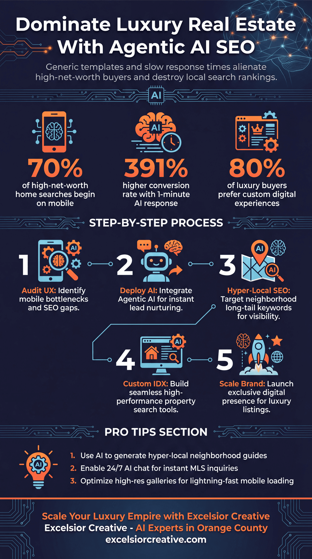 Real Estate Agent Infographic | Excelsior Creative