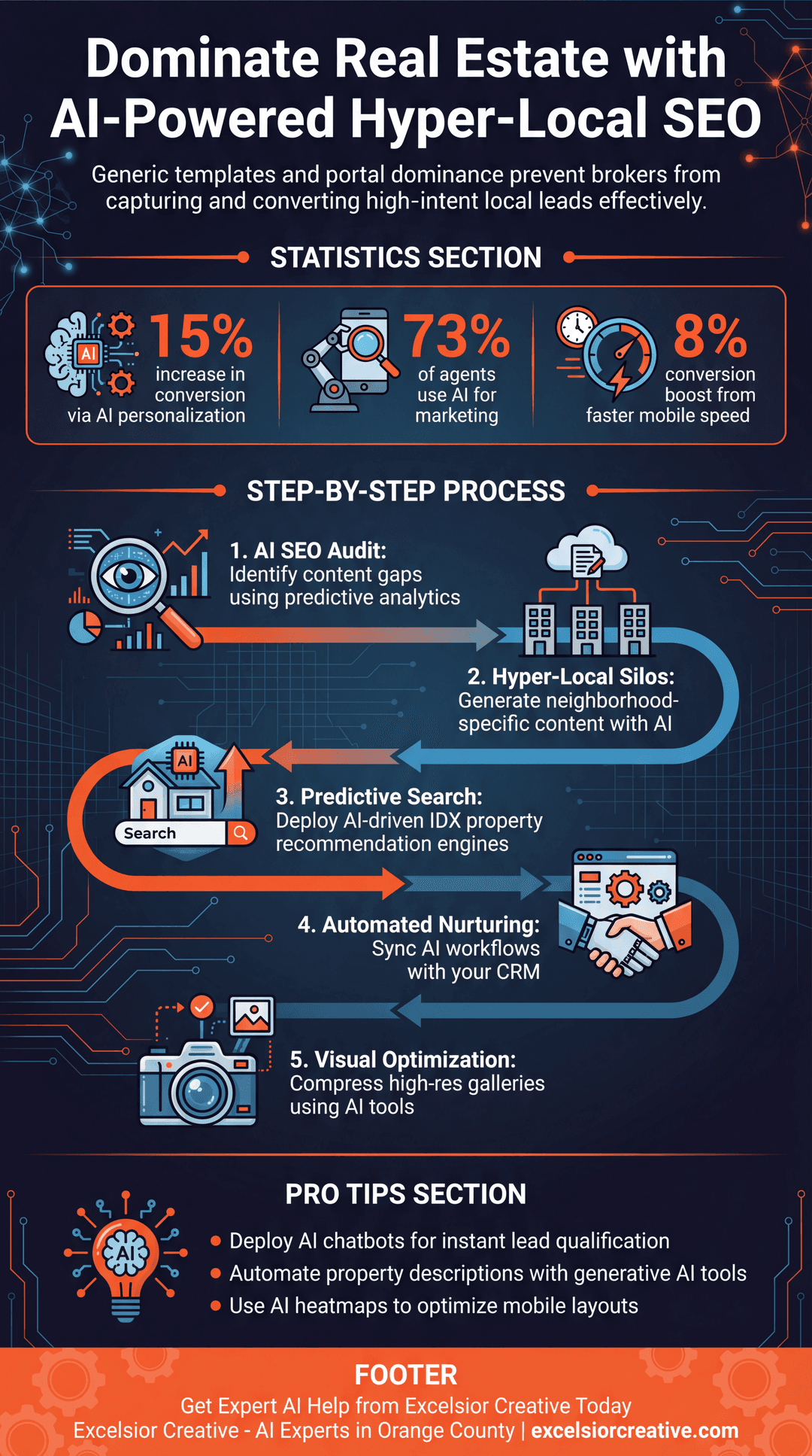 Real Estate Broker Infographic | Excelsior Creative