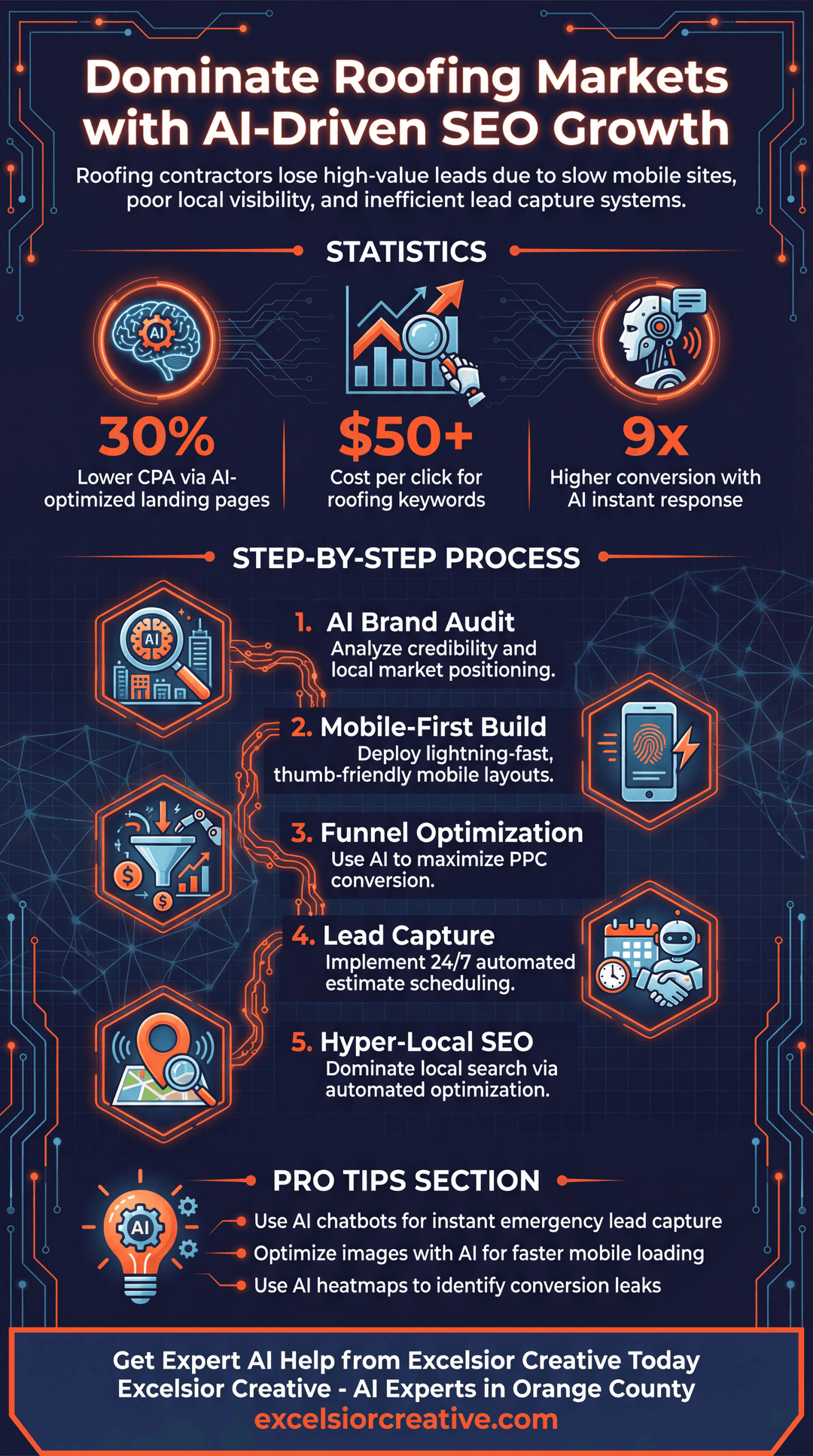 Roofing Infographic | Excelsior Creative