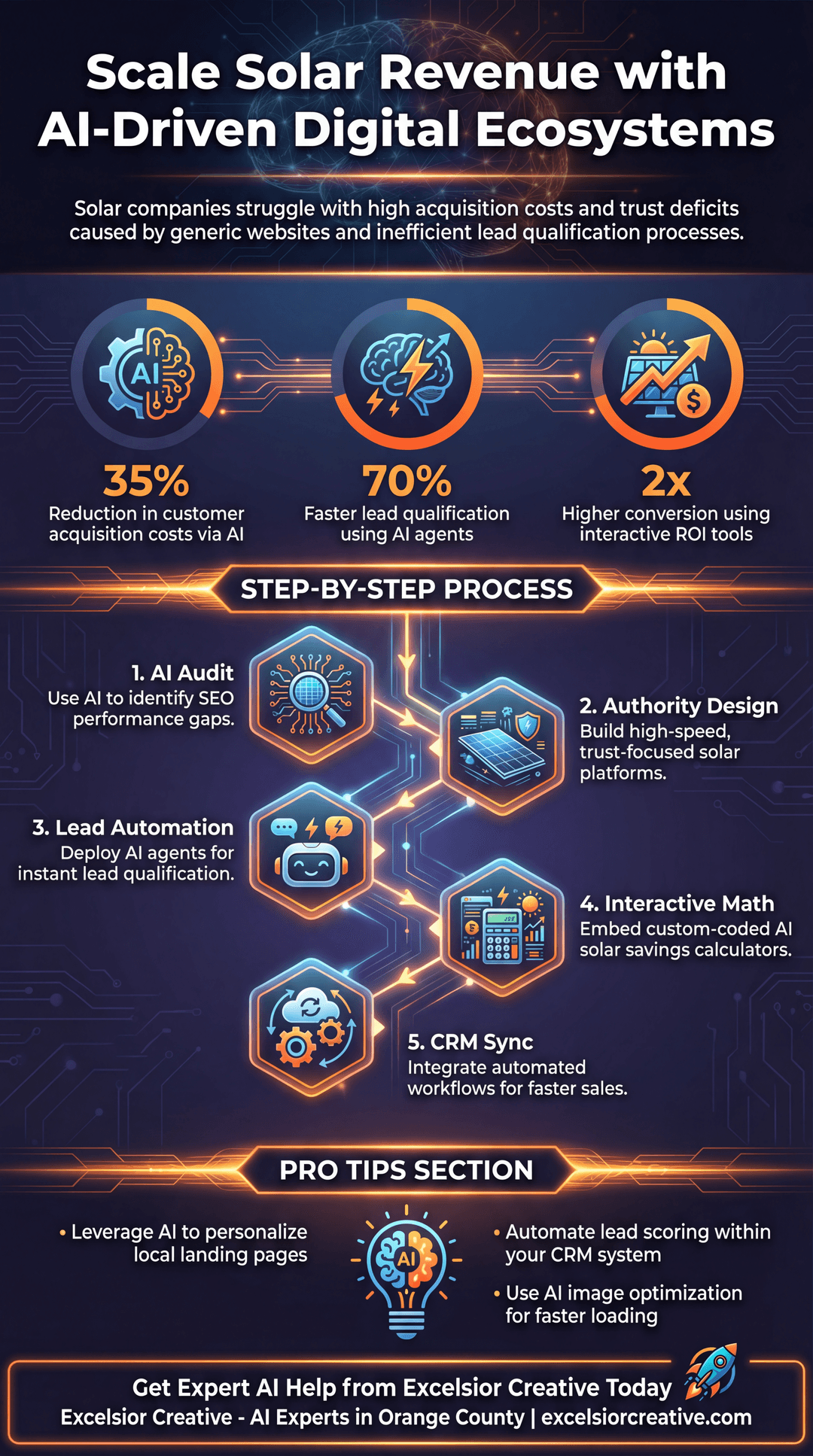Solar Infographic | Excelsior Creative