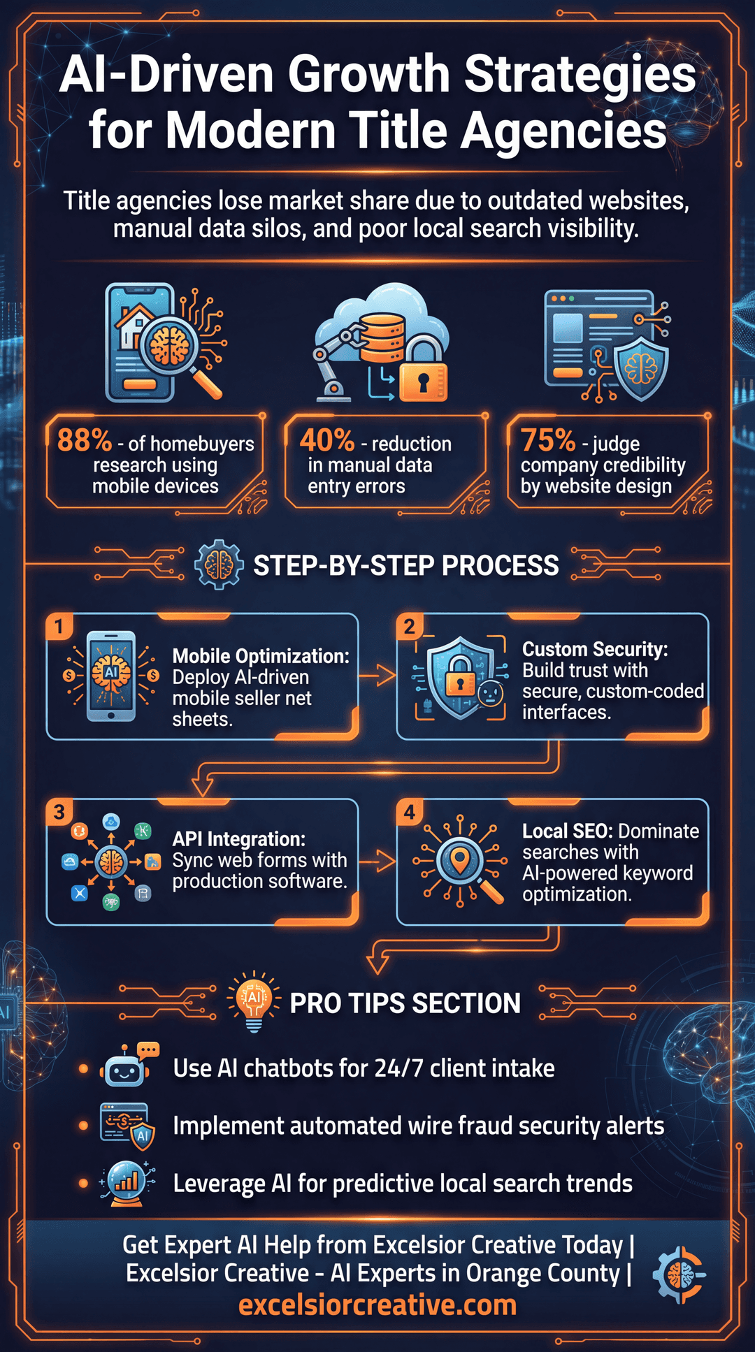 Title Company Infographic | Excelsior Creative