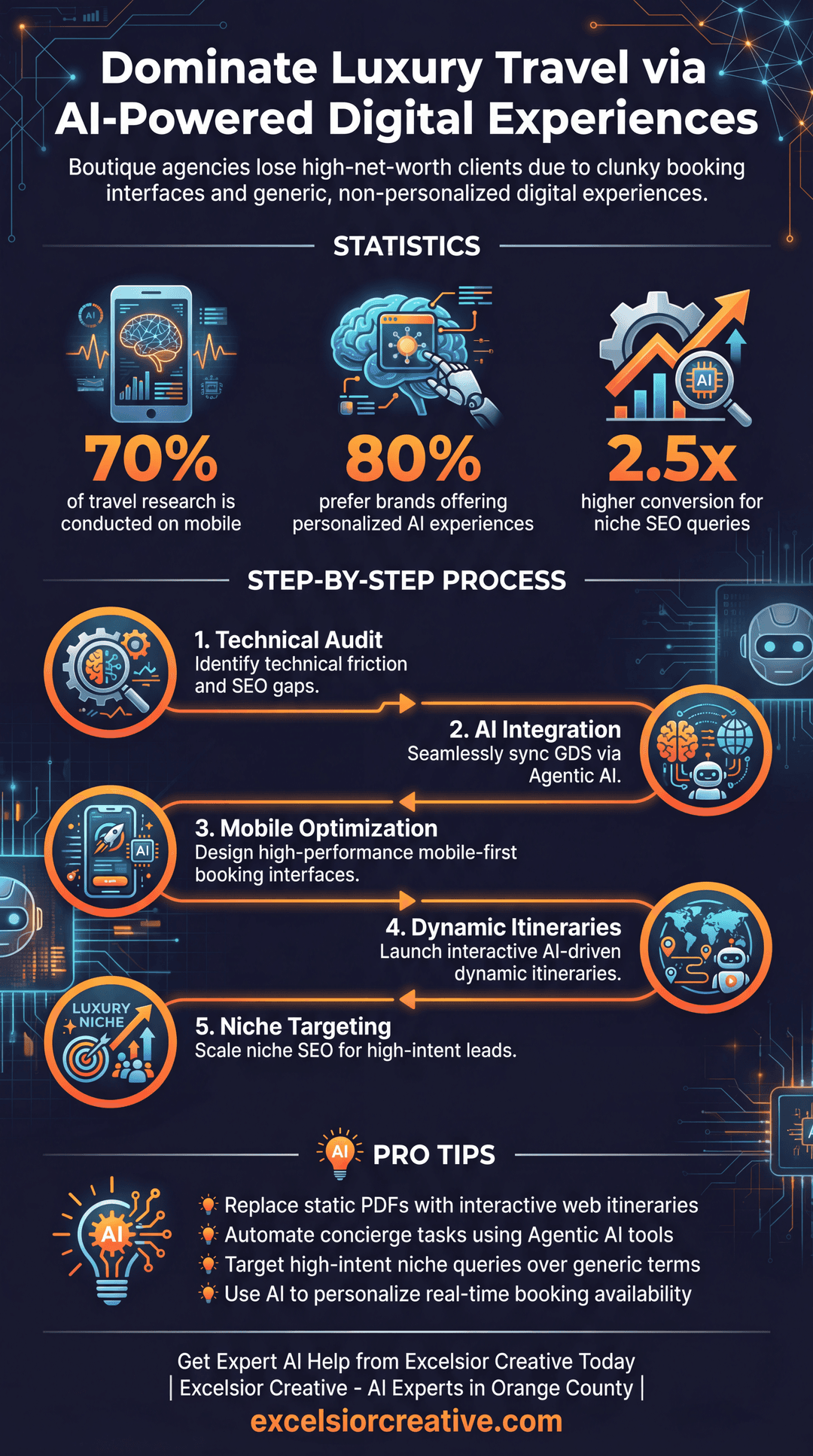 Travel Agency Infographic | Excelsior Creative