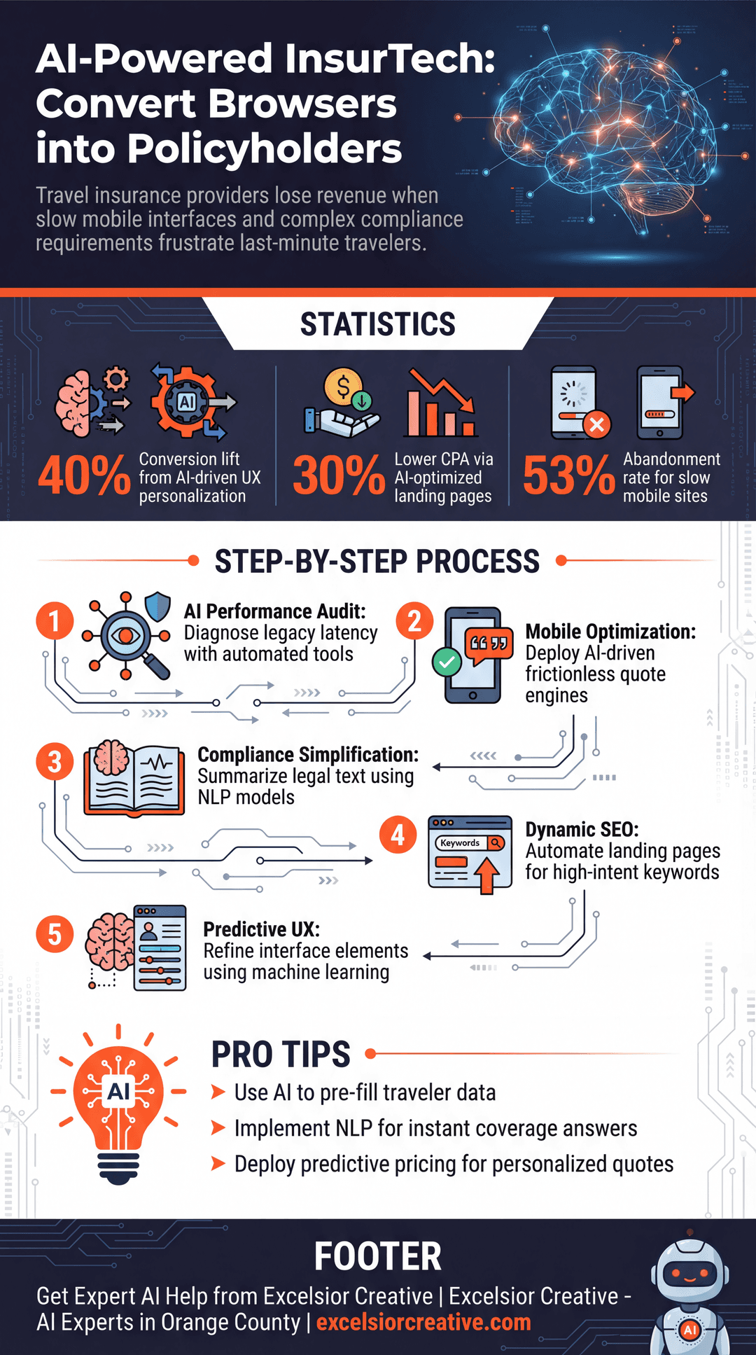Travel Insurance Infographic | Excelsior Creative