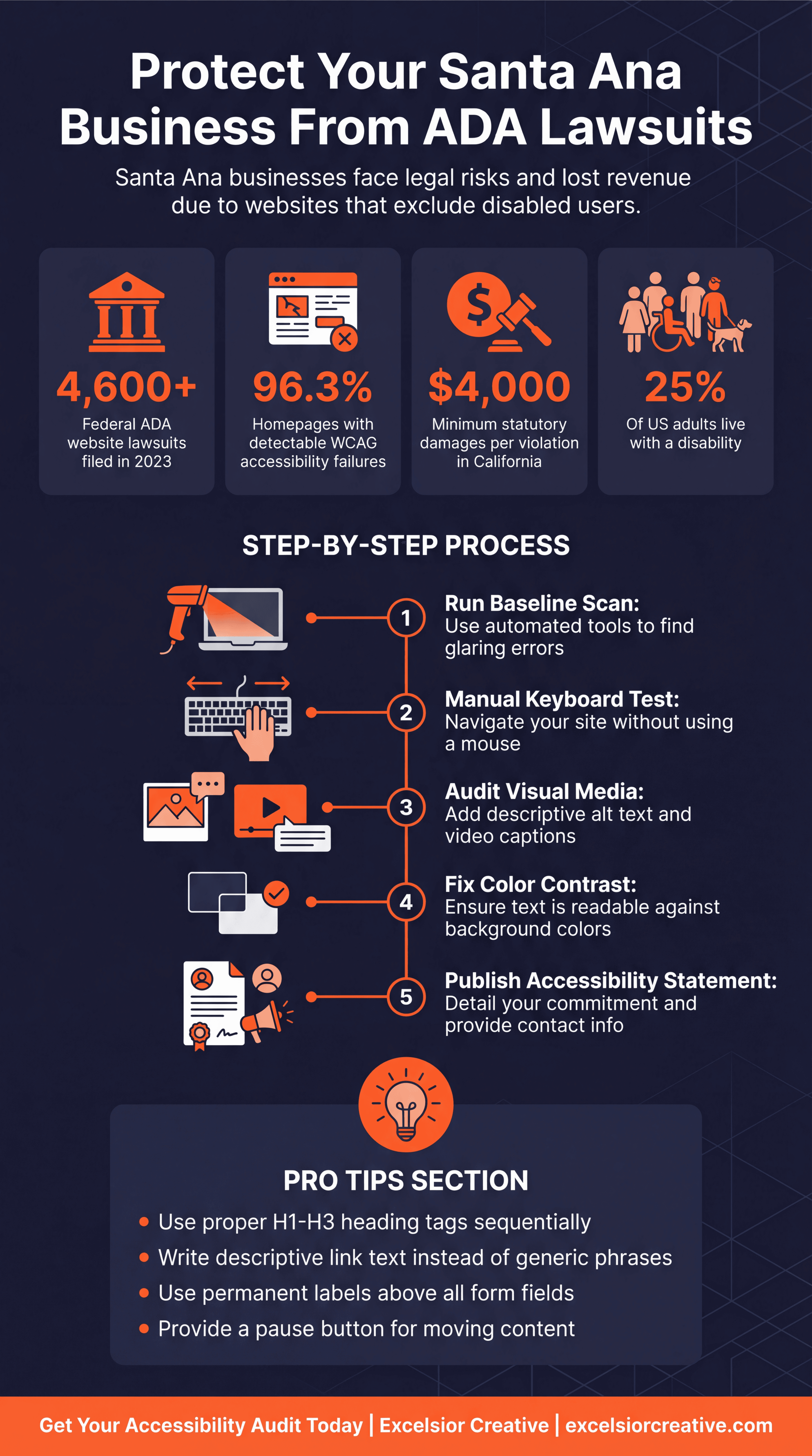 Santa Ana Website Accessibility Compliance: A 2024 Guide to Avoiding Lawsuits Infographic