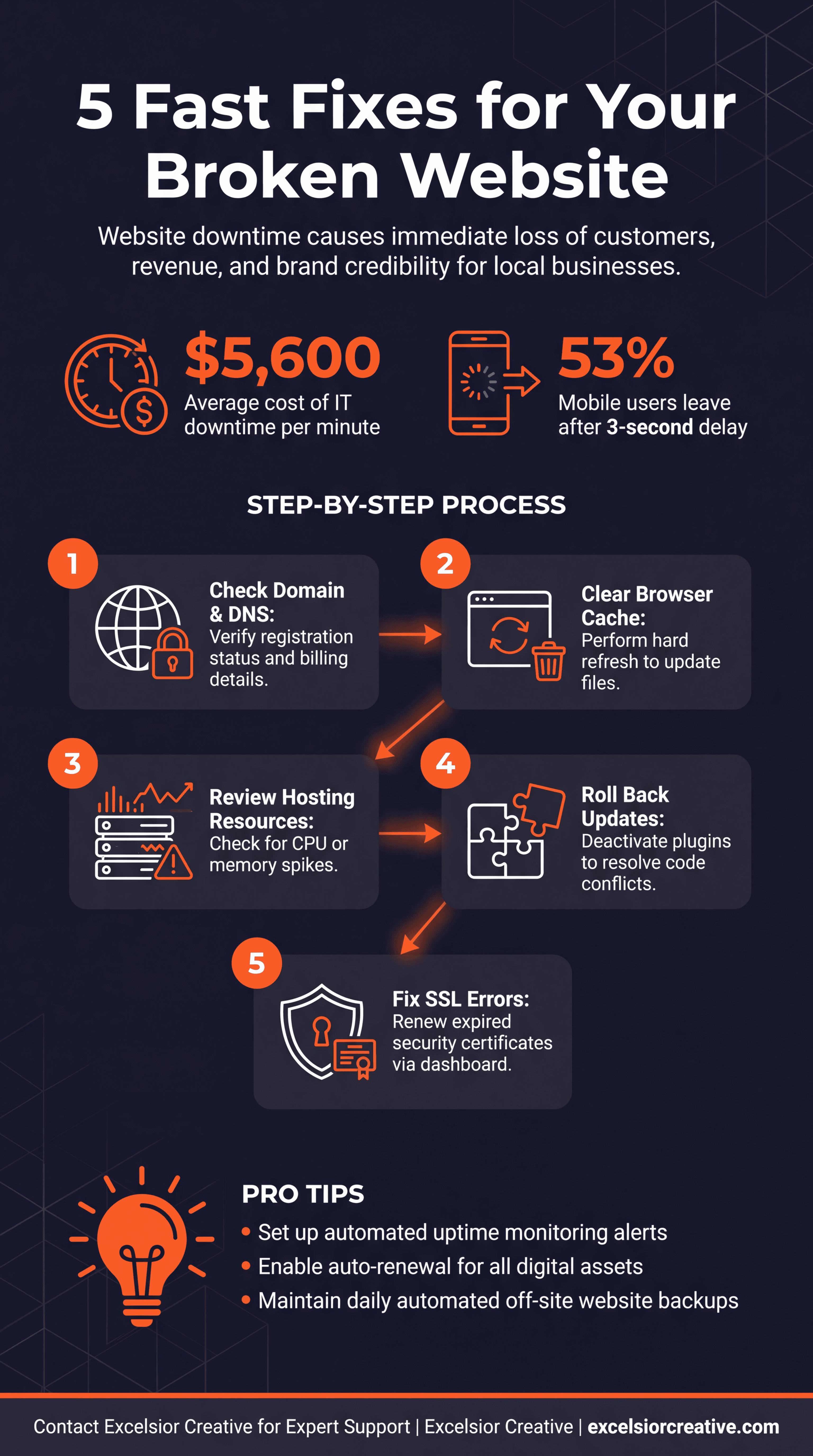 Why Your Website Isn't Loading: 5 Fast Fixes for Irvine Businesses Infographic